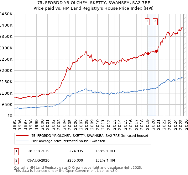 75, FFORDD YR OLCHFA, SKETTY, SWANSEA, SA2 7RE: Price paid vs HM Land Registry's House Price Index