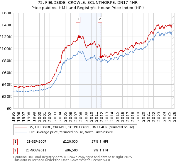 75, FIELDSIDE, CROWLE, SCUNTHORPE, DN17 4HR: Price paid vs HM Land Registry's House Price Index