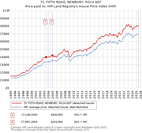 75, FIFTH ROAD, NEWBURY, RG14 6DT: Price paid vs HM Land Registry's House Price Index