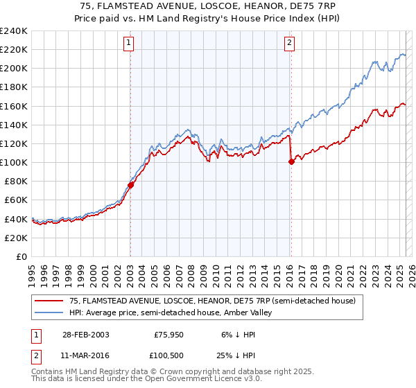 75, FLAMSTEAD AVENUE, LOSCOE, HEANOR, DE75 7RP: Price paid vs HM Land Registry's House Price Index