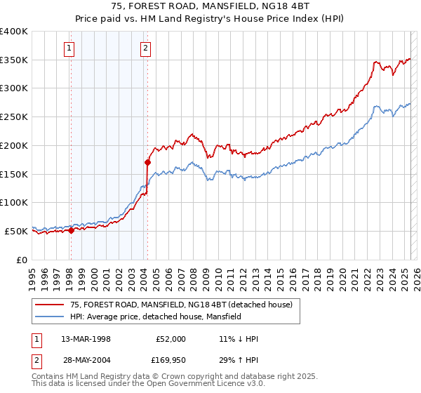 75, FOREST ROAD, MANSFIELD, NG18 4BT: Price paid vs HM Land Registry's House Price Index
