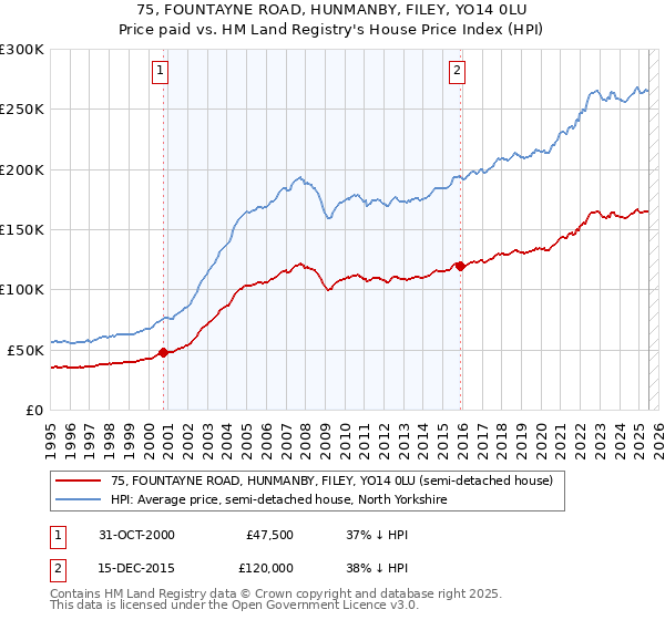 75, FOUNTAYNE ROAD, HUNMANBY, FILEY, YO14 0LU: Price paid vs HM Land Registry's House Price Index