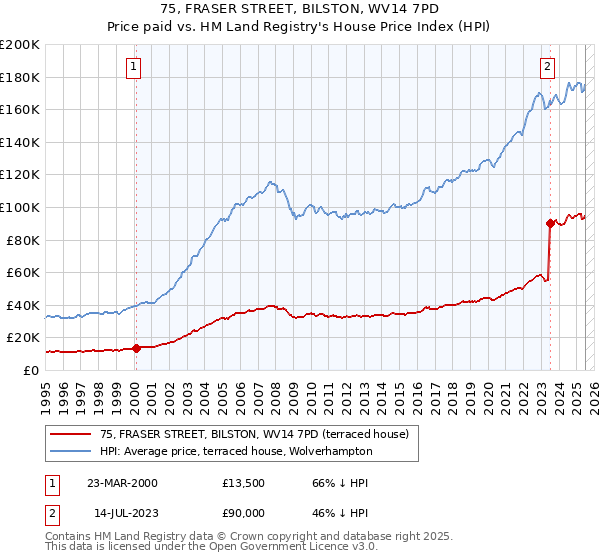 75, FRASER STREET, BILSTON, WV14 7PD: Price paid vs HM Land Registry's House Price Index