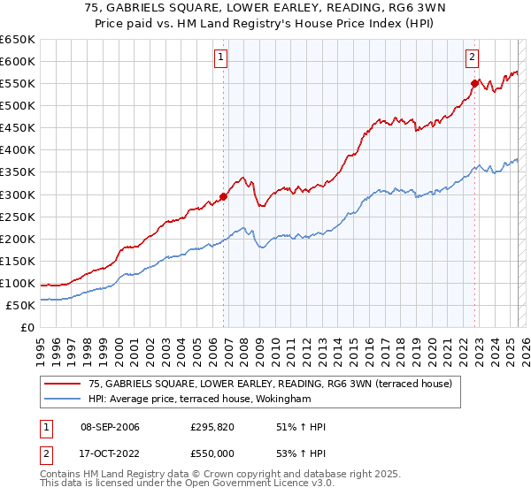 75, GABRIELS SQUARE, LOWER EARLEY, READING, RG6 3WN: Price paid vs HM Land Registry's House Price Index
