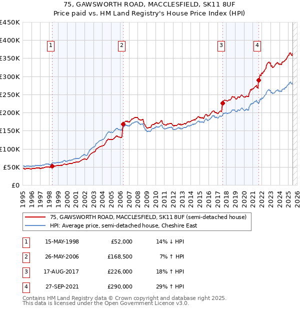 75, GAWSWORTH ROAD, MACCLESFIELD, SK11 8UF: Price paid vs HM Land Registry's House Price Index