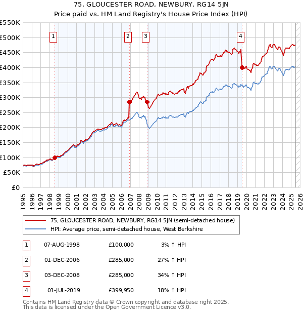 75, GLOUCESTER ROAD, NEWBURY, RG14 5JN: Price paid vs HM Land Registry's House Price Index