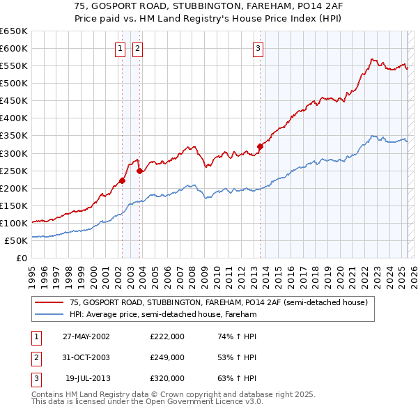 75, GOSPORT ROAD, STUBBINGTON, FAREHAM, PO14 2AF: Price paid vs HM Land Registry's House Price Index