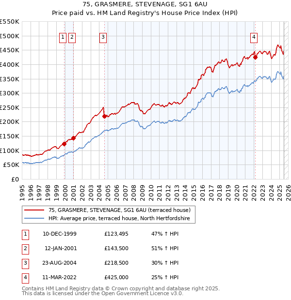 75, GRASMERE, STEVENAGE, SG1 6AU: Price paid vs HM Land Registry's House Price Index