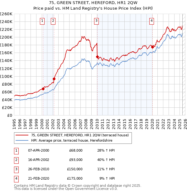 75, GREEN STREET, HEREFORD, HR1 2QW: Price paid vs HM Land Registry's House Price Index