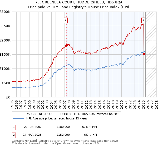75, GREENLEA COURT, HUDDERSFIELD, HD5 8QA: Price paid vs HM Land Registry's House Price Index