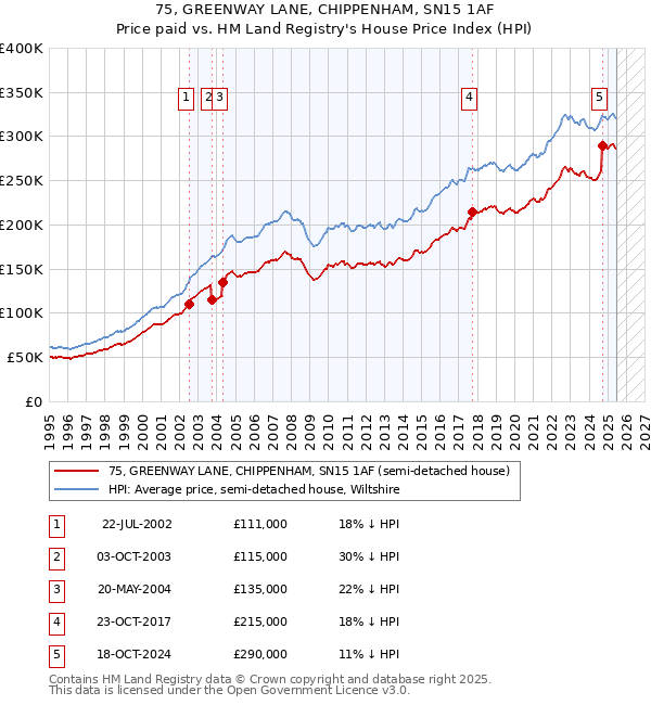 75, GREENWAY LANE, CHIPPENHAM, SN15 1AF: Price paid vs HM Land Registry's House Price Index
