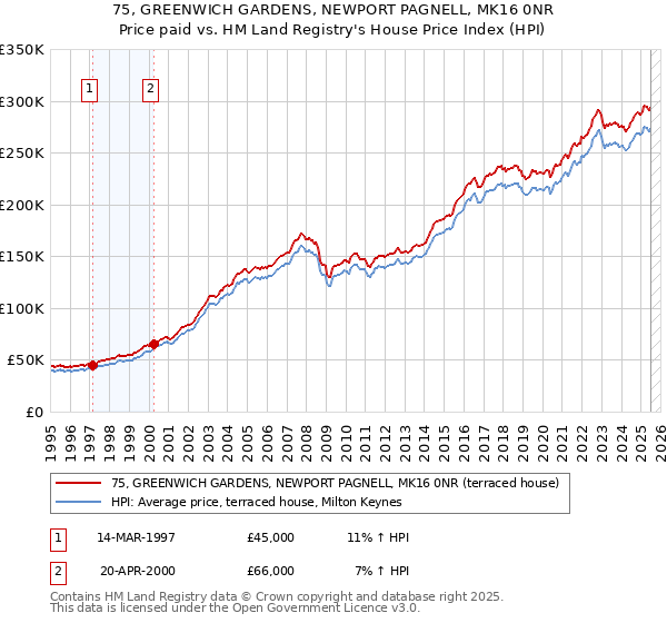 75, GREENWICH GARDENS, NEWPORT PAGNELL, MK16 0NR: Price paid vs HM Land Registry's House Price Index