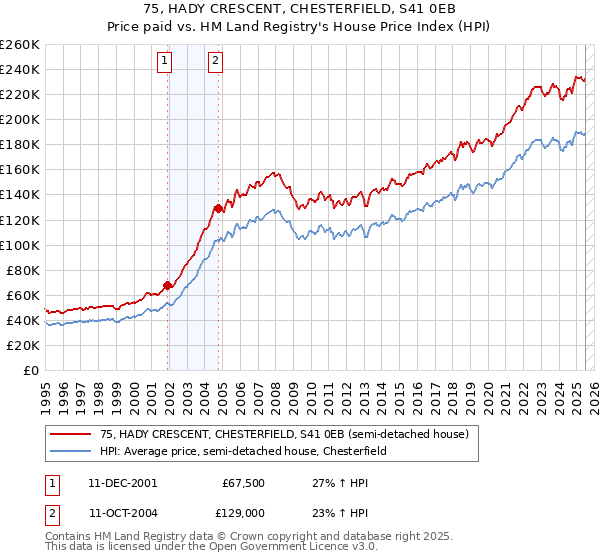 75, HADY CRESCENT, CHESTERFIELD, S41 0EB: Price paid vs HM Land Registry's House Price Index
