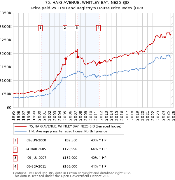 75, HAIG AVENUE, WHITLEY BAY, NE25 8JD: Price paid vs HM Land Registry's House Price Index