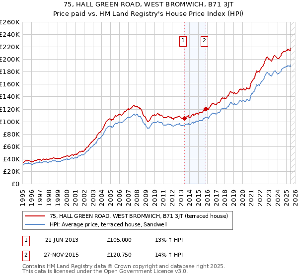 75, HALL GREEN ROAD, WEST BROMWICH, B71 3JT: Price paid vs HM Land Registry's House Price Index