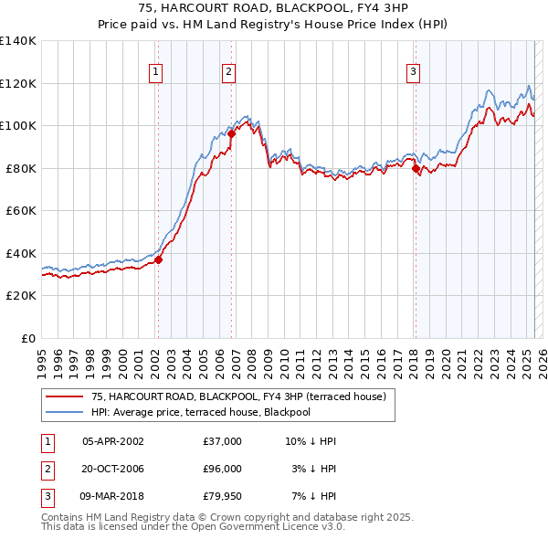75, HARCOURT ROAD, BLACKPOOL, FY4 3HP: Price paid vs HM Land Registry's House Price Index