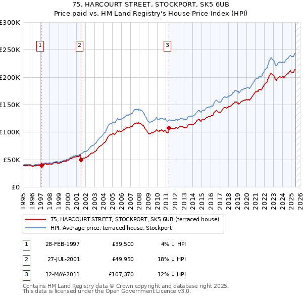75, HARCOURT STREET, STOCKPORT, SK5 6UB: Price paid vs HM Land Registry's House Price Index