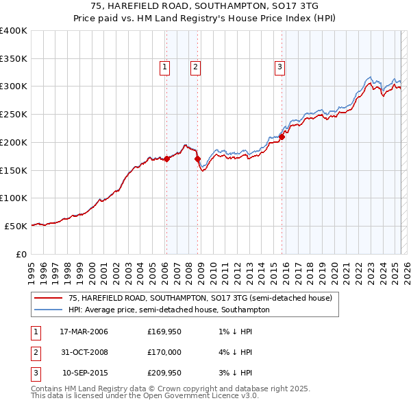 75, HAREFIELD ROAD, SOUTHAMPTON, SO17 3TG: Price paid vs HM Land Registry's House Price Index
