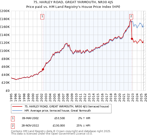 75, HARLEY ROAD, GREAT YARMOUTH, NR30 4JS: Price paid vs HM Land Registry's House Price Index