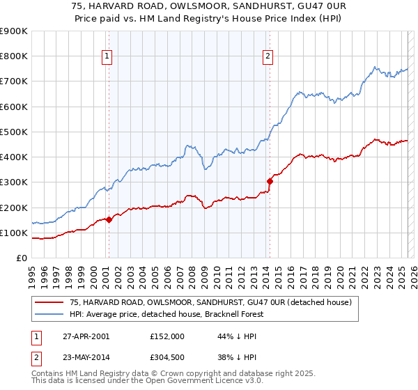 75, HARVARD ROAD, OWLSMOOR, SANDHURST, GU47 0UR: Price paid vs HM Land Registry's House Price Index