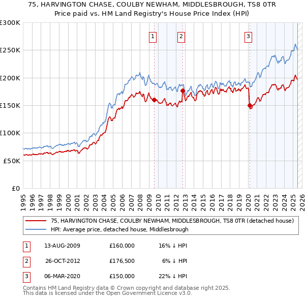 75, HARVINGTON CHASE, COULBY NEWHAM, MIDDLESBROUGH, TS8 0TR: Price paid vs HM Land Registry's House Price Index