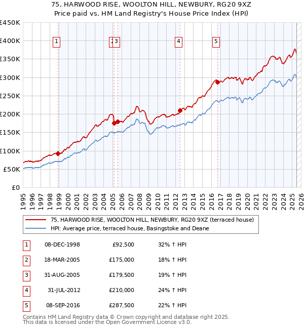 75, HARWOOD RISE, WOOLTON HILL, NEWBURY, RG20 9XZ: Price paid vs HM Land Registry's House Price Index