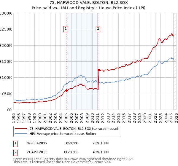 75, HARWOOD VALE, BOLTON, BL2 3QX: Price paid vs HM Land Registry's House Price Index