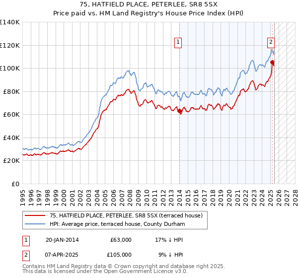 75, HATFIELD PLACE, PETERLEE, SR8 5SX: Price paid vs HM Land Registry's House Price Index
