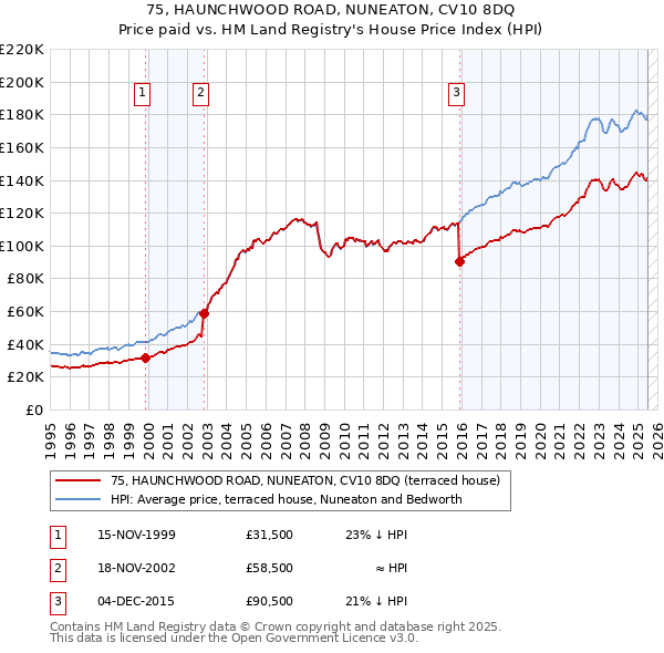 75, HAUNCHWOOD ROAD, NUNEATON, CV10 8DQ: Price paid vs HM Land Registry's House Price Index