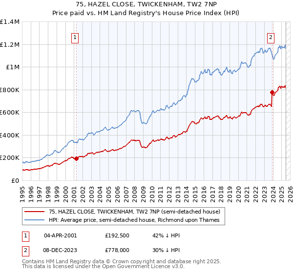 75, HAZEL CLOSE, TWICKENHAM, TW2 7NP: Price paid vs HM Land Registry's House Price Index