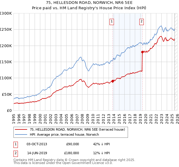 75, HELLESDON ROAD, NORWICH, NR6 5EE: Price paid vs HM Land Registry's House Price Index