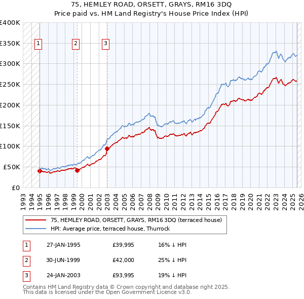 75, HEMLEY ROAD, ORSETT, GRAYS, RM16 3DQ: Price paid vs HM Land Registry's House Price Index