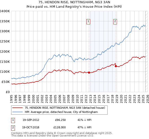 75, HENDON RISE, NOTTINGHAM, NG3 3AN: Price paid vs HM Land Registry's House Price Index