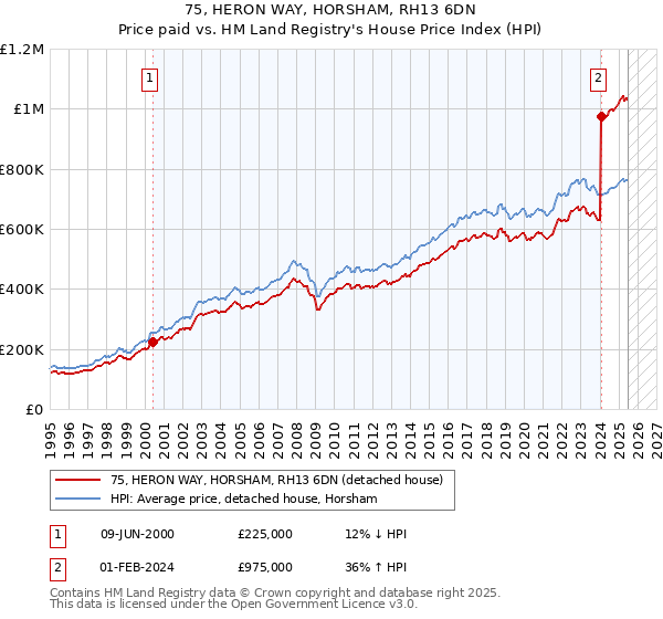 75, HERON WAY, HORSHAM, RH13 6DN: Price paid vs HM Land Registry's House Price Index