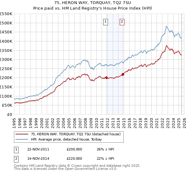 75, HERON WAY, TORQUAY, TQ2 7SU: Price paid vs HM Land Registry's House Price Index
