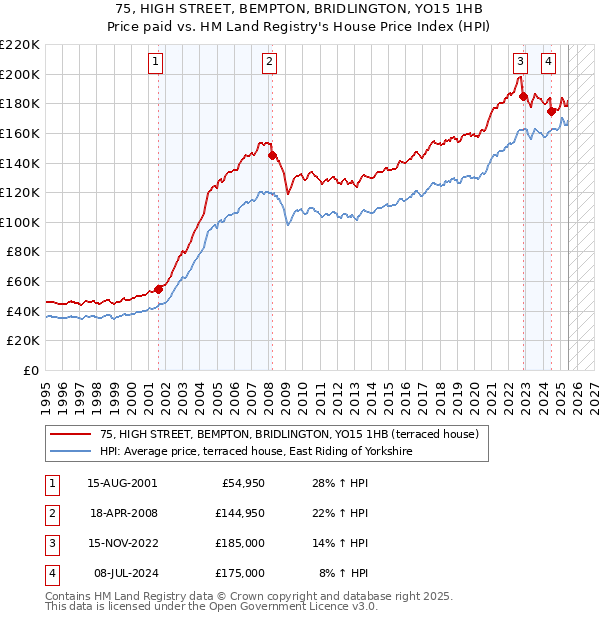 75, HIGH STREET, BEMPTON, BRIDLINGTON, YO15 1HB: Price paid vs HM Land Registry's House Price Index