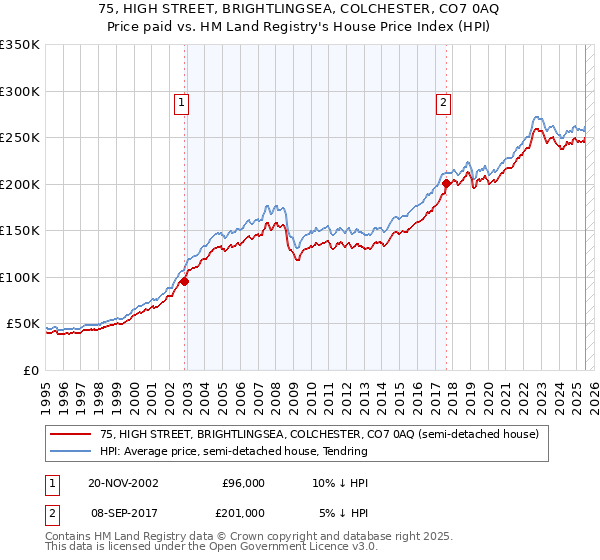 75, HIGH STREET, BRIGHTLINGSEA, COLCHESTER, CO7 0AQ: Price paid vs HM Land Registry's House Price Index