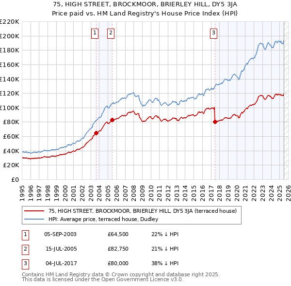 75, HIGH STREET, BROCKMOOR, BRIERLEY HILL, DY5 3JA: Price paid vs HM Land Registry's House Price Index