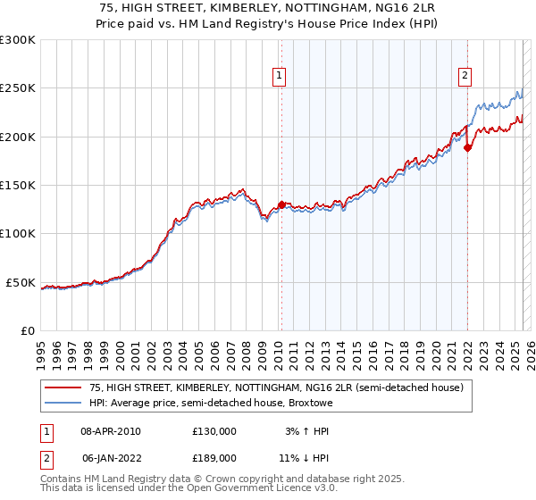 75, HIGH STREET, KIMBERLEY, NOTTINGHAM, NG16 2LR: Price paid vs HM Land Registry's House Price Index