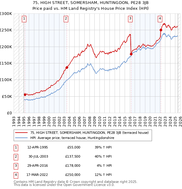 75, HIGH STREET, SOMERSHAM, HUNTINGDON, PE28 3JB: Price paid vs HM Land Registry's House Price Index