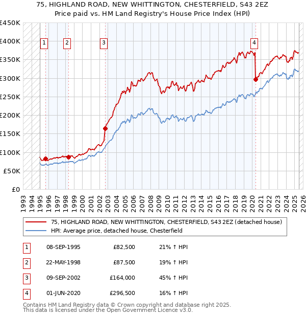 75, HIGHLAND ROAD, NEW WHITTINGTON, CHESTERFIELD, S43 2EZ: Price paid vs HM Land Registry's House Price Index