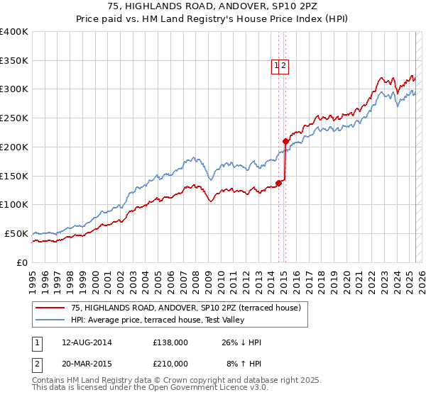 75, HIGHLANDS ROAD, ANDOVER, SP10 2PZ: Price paid vs HM Land Registry's House Price Index