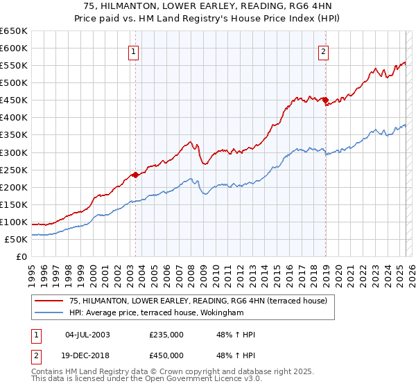 75, HILMANTON, LOWER EARLEY, READING, RG6 4HN: Price paid vs HM Land Registry's House Price Index