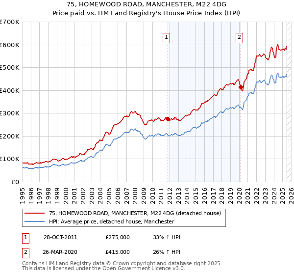 75, HOMEWOOD ROAD, MANCHESTER, M22 4DG: Price paid vs HM Land Registry's House Price Index