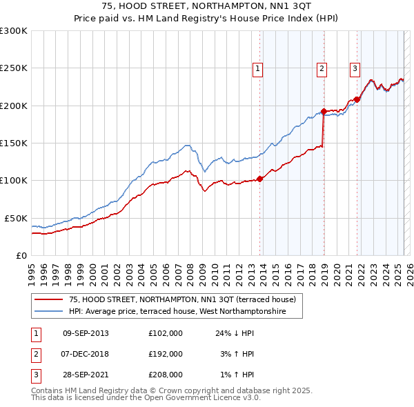 75, HOOD STREET, NORTHAMPTON, NN1 3QT: Price paid vs HM Land Registry's House Price Index