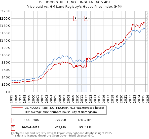 75, HOOD STREET, NOTTINGHAM, NG5 4DL: Price paid vs HM Land Registry's House Price Index