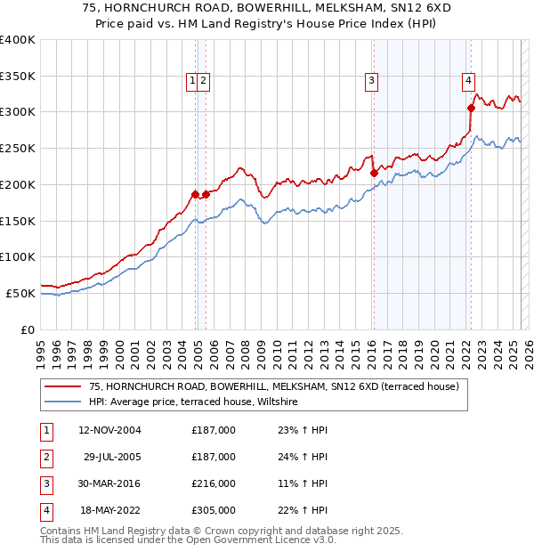 75, HORNCHURCH ROAD, BOWERHILL, MELKSHAM, SN12 6XD: Price paid vs HM Land Registry's House Price Index