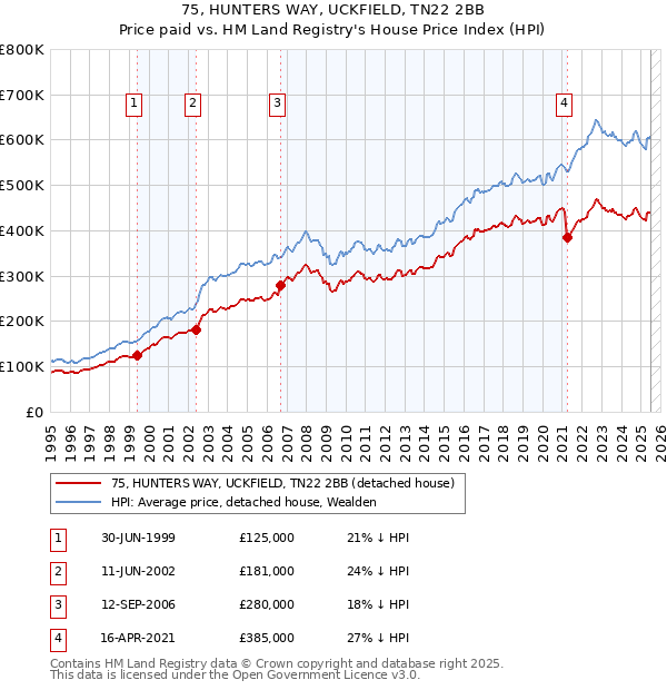 75, HUNTERS WAY, UCKFIELD, TN22 2BB: Price paid vs HM Land Registry's House Price Index