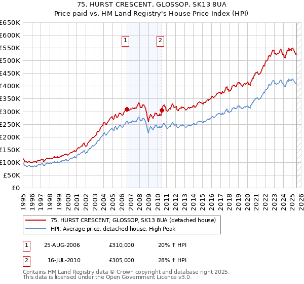 75, HURST CRESCENT, GLOSSOP, SK13 8UA: Price paid vs HM Land Registry's House Price Index