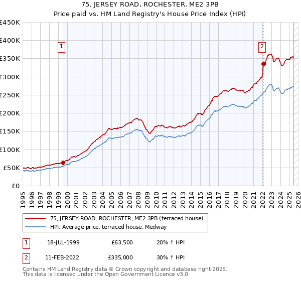 75, JERSEY ROAD, ROCHESTER, ME2 3PB: Price paid vs HM Land Registry's House Price Index